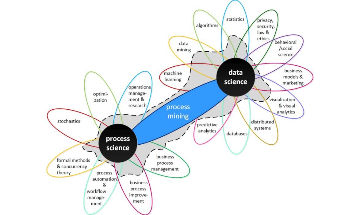Process Mining 101: Are you ready for process mining?